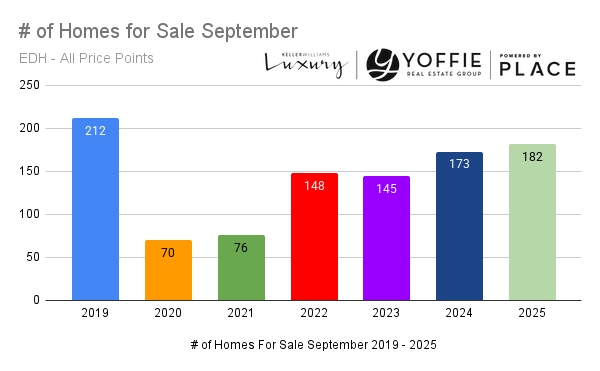 Bar chart showing the number of homes for sale in El Dorado Hills from 2019 to 2025, highlighting 182 active listings in September 2025 — the highest inventory since 2019, signaling more options for buyers in the El Dorado Hills real estate market.