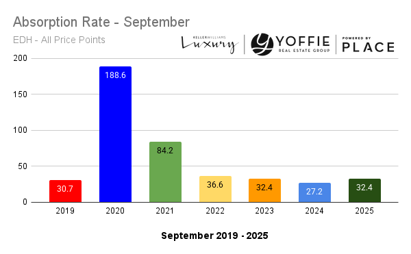 Graph illustrating the El Dorado Hills absorption rate from 2019 to 2025, holding steady around 32 in 2025 — showing consistent buyer demand relative to inventory levels in the greater Sacramento real estate market.
