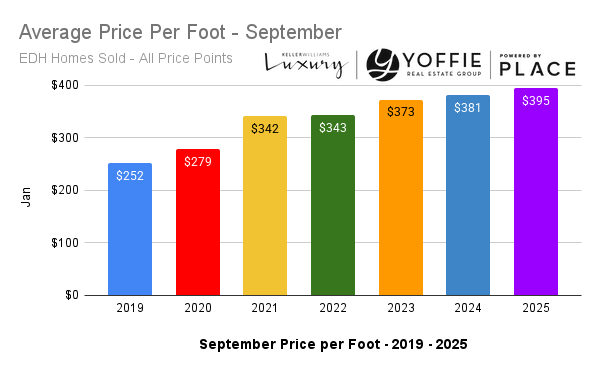 Bar chart tracking average price per square foot for homes sold in El Dorado Hills from 2019 to 2025, climbing to a record $395 per square foot in September 2025 — reflecting the ongoing demand for quality housing in El Dorado Hills, CA.