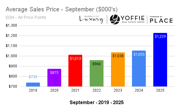 Chart displaying average home sale prices in El Dorado Hills for each September from 2019 to 2025, reaching a record high of $1.229 million in 2025 — highlighting continued appreciation in El Dorado Hills and Sacramento County real estate values.
