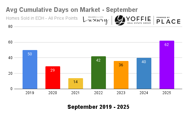 Chart showing average days on market for El Dorado Hills homes sold each September from 2019 through 2025, rising to 62 days in 2025 — indicating a more balanced and thoughtful market pace for buyers and sellers in El Dorado Hills.