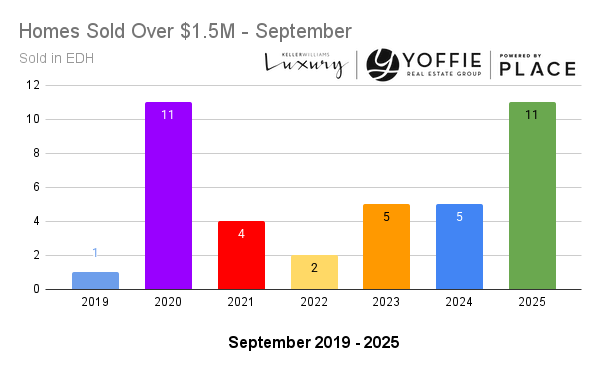 Graph showing the number of El Dorado Hills luxury homes sold over $1.5 million each September from 2019 to 2025, with 11 high-end sales in 2025 matching the 2020 peak — illustrating renewed strength in the luxury home market of El Dorado Hills, California.