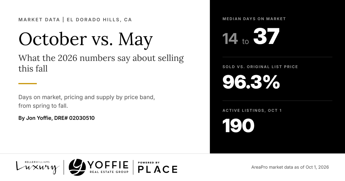 El Dorado Hills October vs. May home sales comparison graphic from Yoffie Real Estate Group, based on AreaPro market data as of Oct 1, 2026