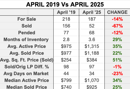 El Dorado Hills Real Estate trends