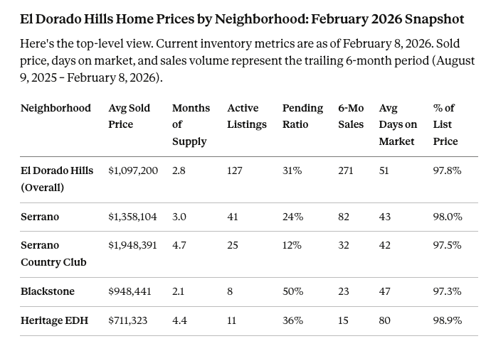 El Dorado Hills home prices February 2026