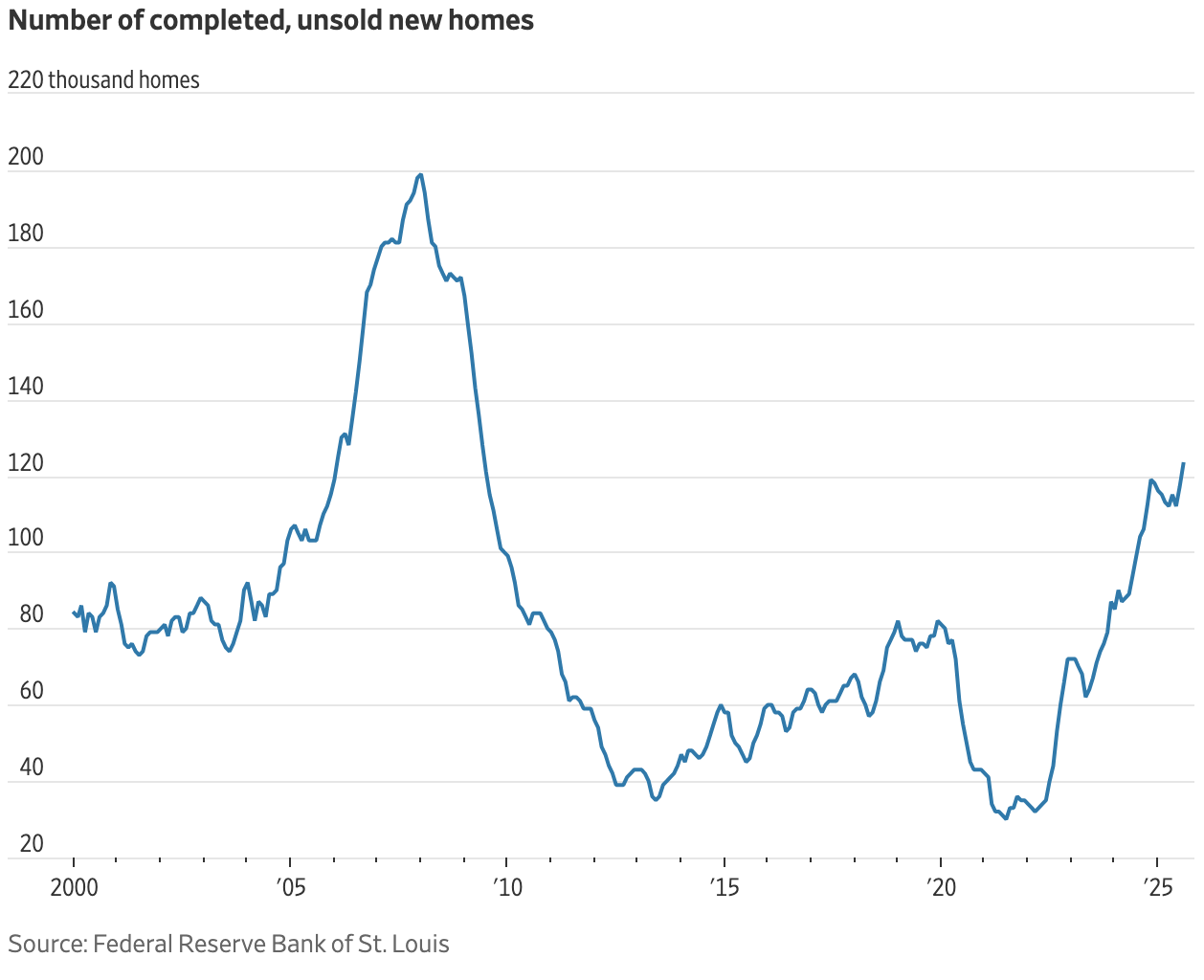 Number of completed, new, unsold homes