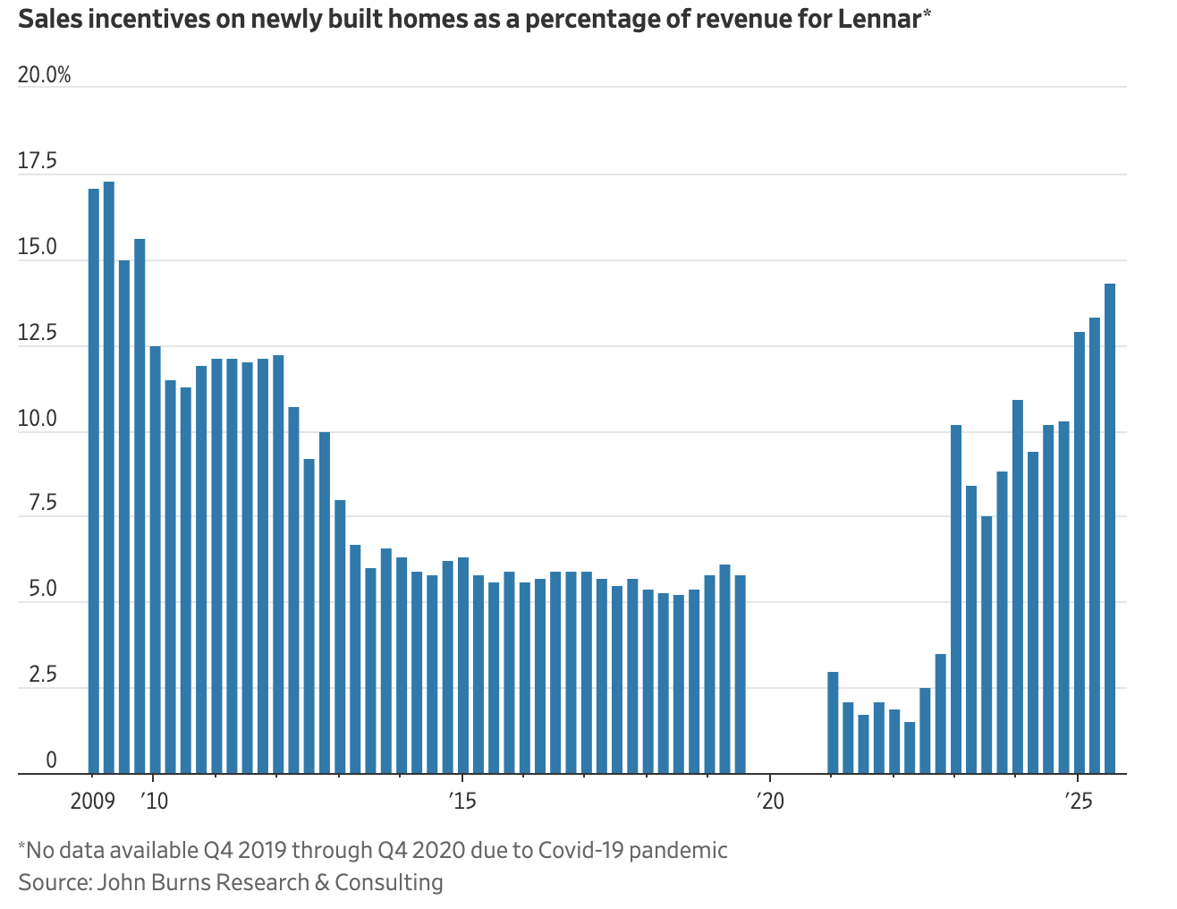 sales incentives on new homes in el dorado hills