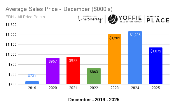 Yoffie Real Estate Group El Dorado Hills Average Home Sales Price December 2025