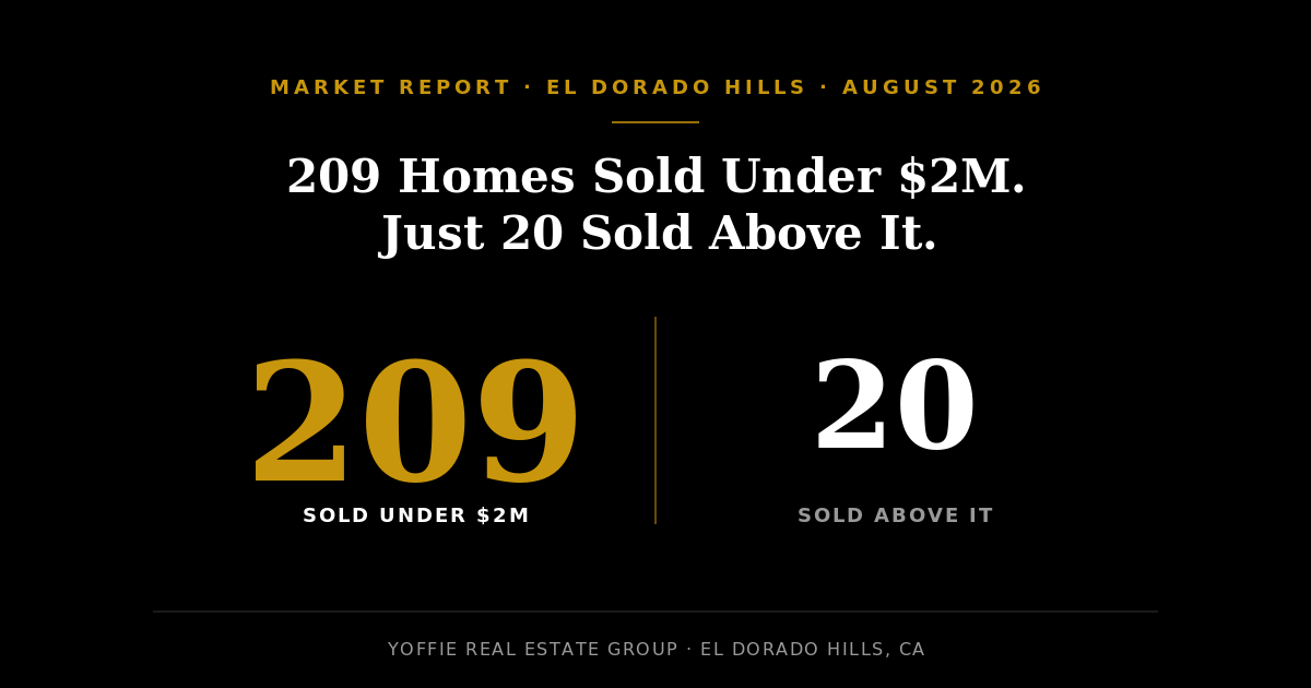 El Dorado Hills real estate market report August 2026: 209 homes sold under $2M, only 20 sold above it