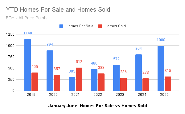 Why the Market Feels Slow Even as Home Sales Rise
