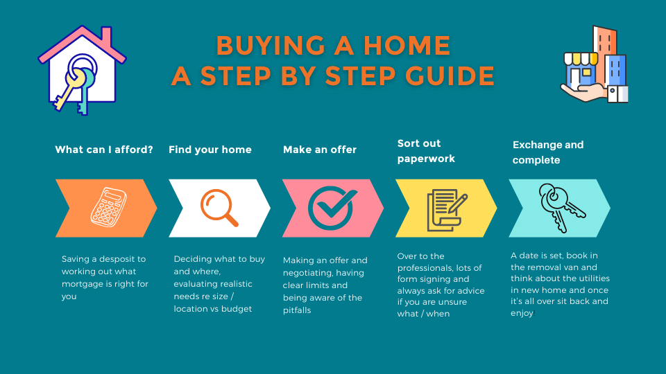 Step-by-Step: The Home Buying Process header image.