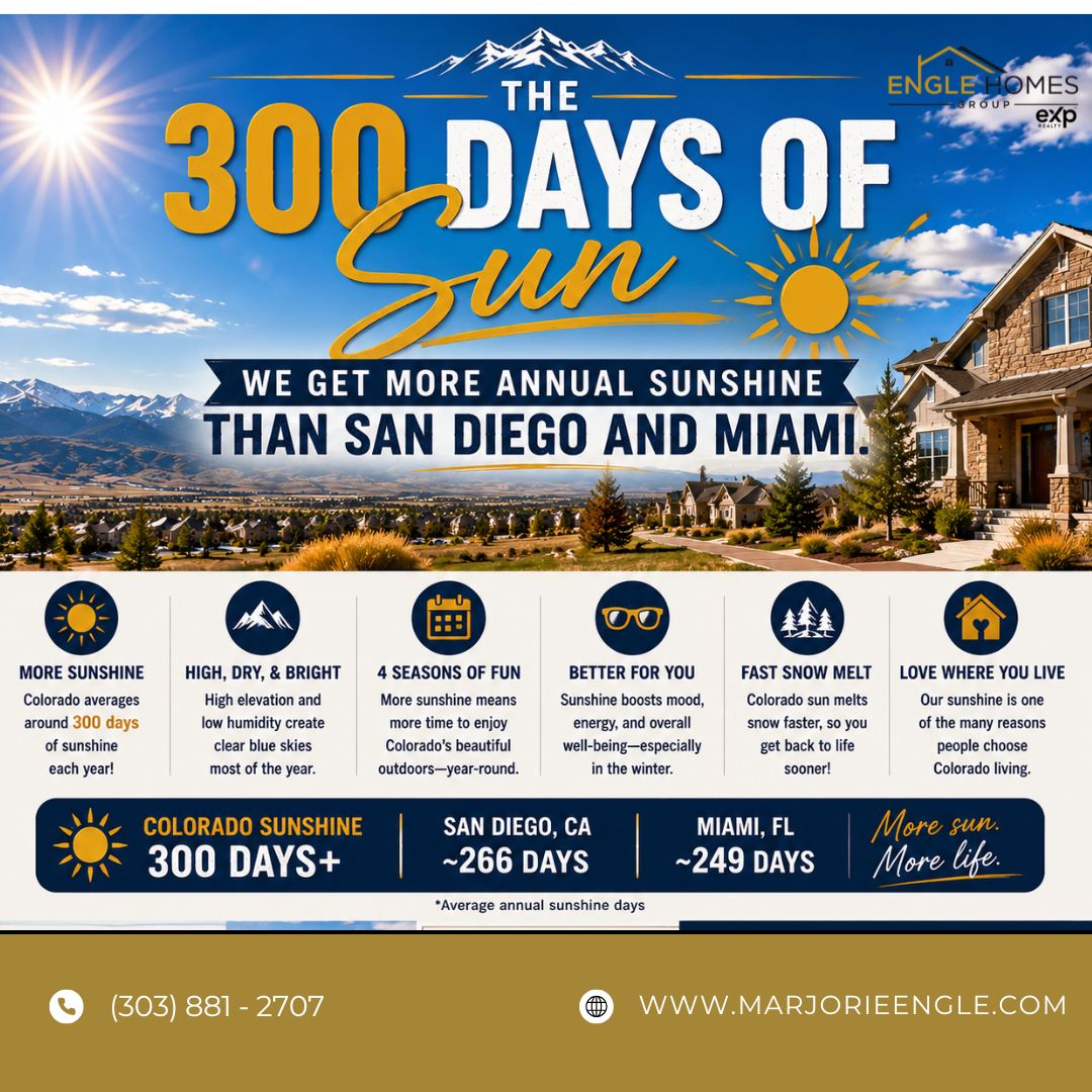 The 300 Days of Sun: Colorado Gets More Sunshine Than San Diego and Miami header image.