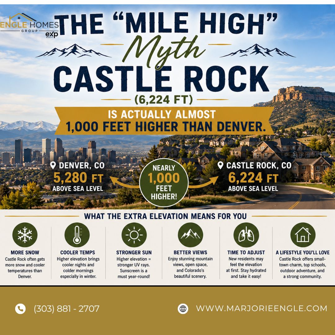 The “Mile High” Myth: Castle Rock Is Actually Almost 1,000 Feet Higher Than Denver header image.