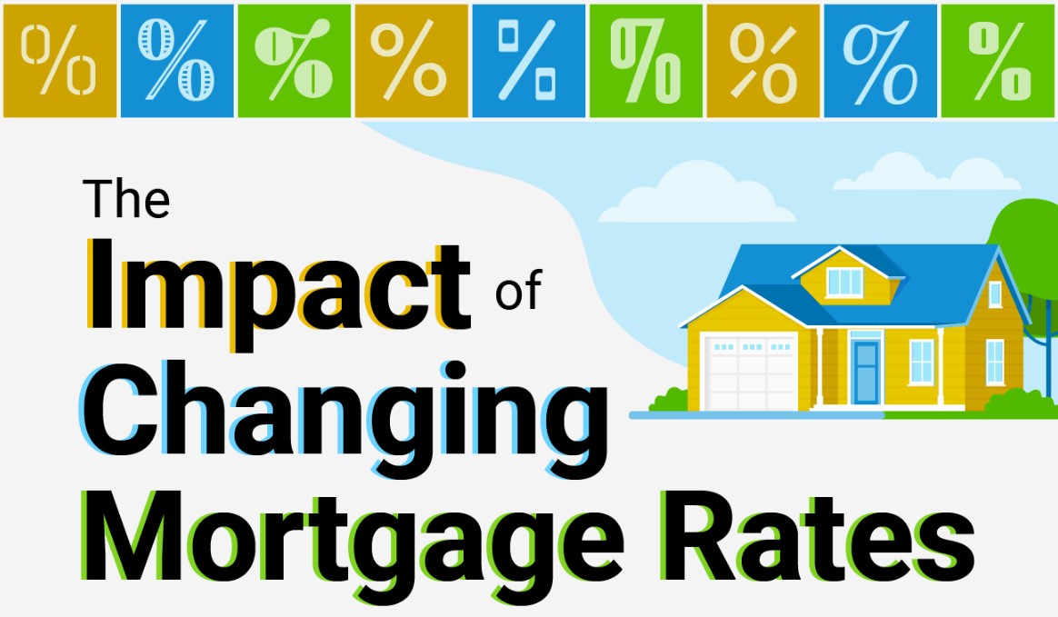 The Impact of Changing Mortgage Rates [INFOGRAPHIC] header image.