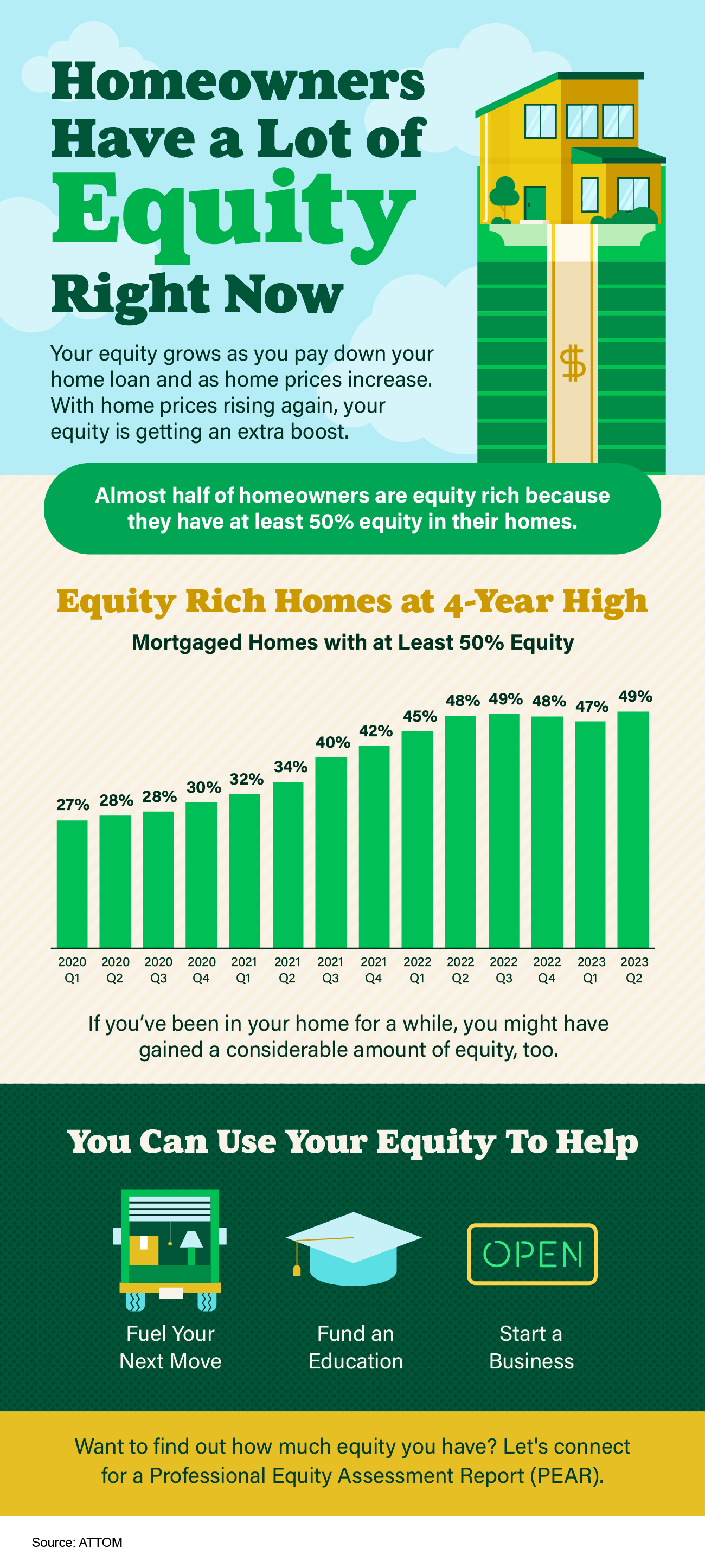 Homeowners Have a Lot of Equity Right Now [INFOGRAPHIC] header image.