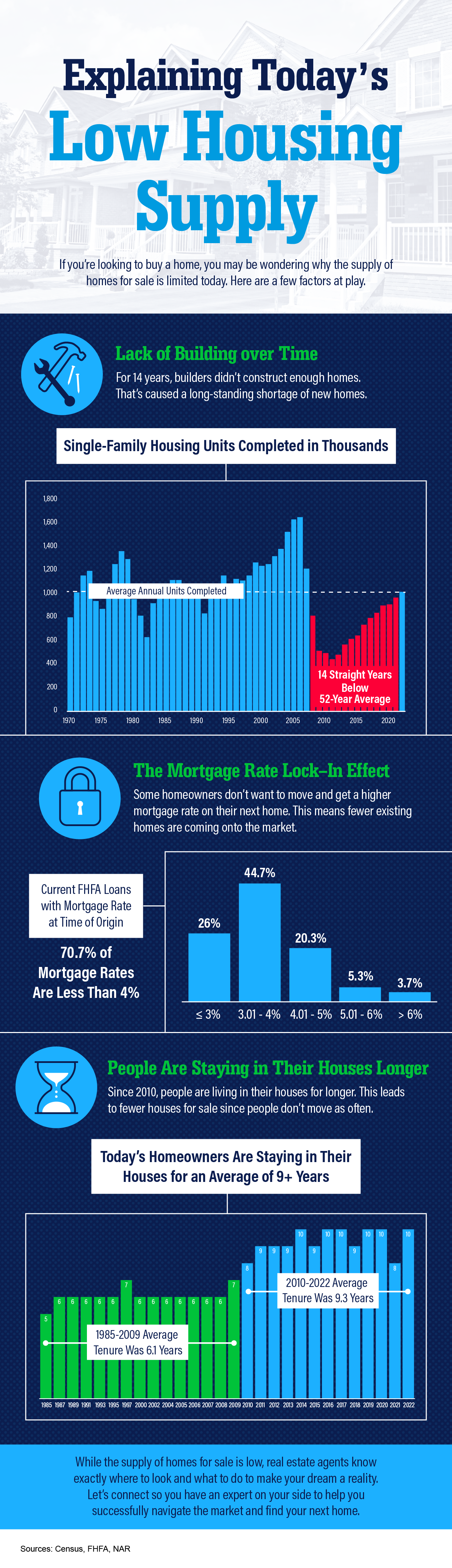 Explaining Today’s Low Housing Supply [INFOGRAPHIC] header image.