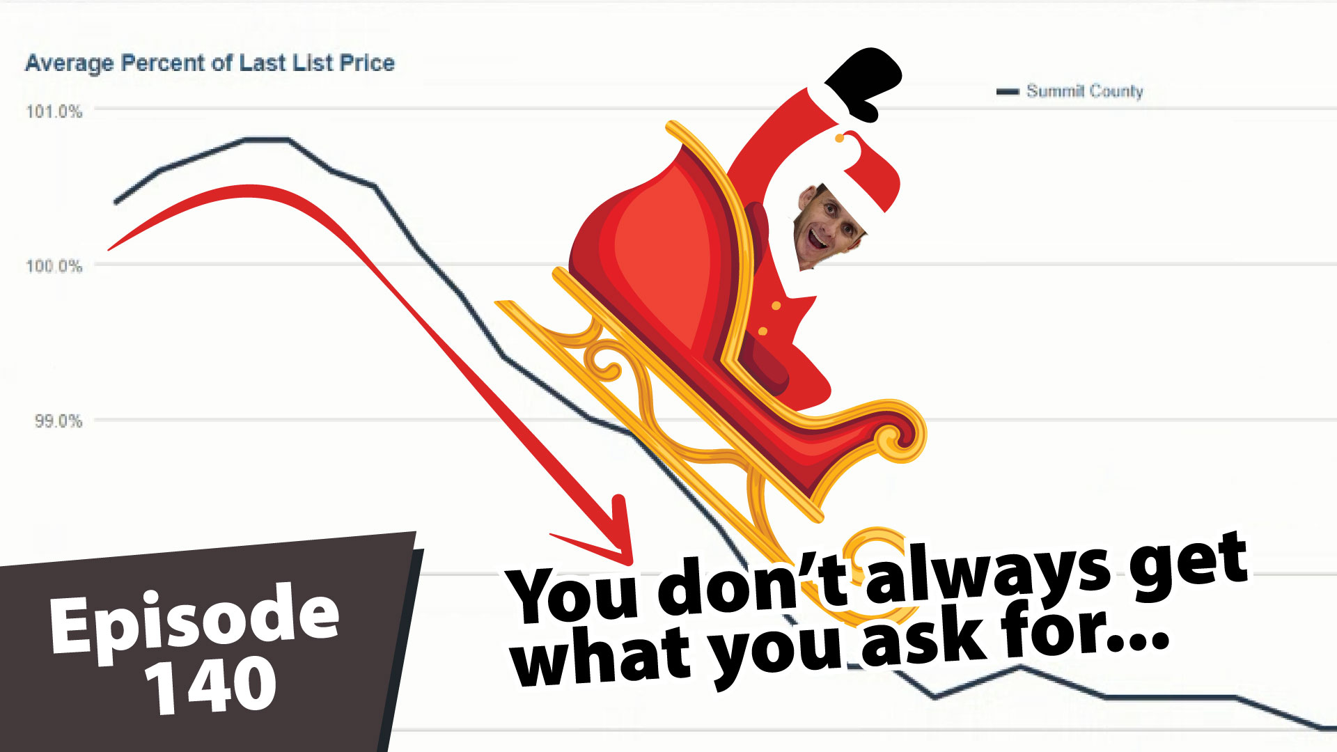A cartoon-style thumbnail showing Matt Dayton riding a red Santa sleigh downhill over a declining market graph labeled “Average Percent of Last List Price.” Matt’s face is popping out of the sleigh with a playful expression. A red arrow follows the downward trend line, and bold text reads “You don’t always get what you ask for…” The bottom left corner has a label that says “Episode 140.”