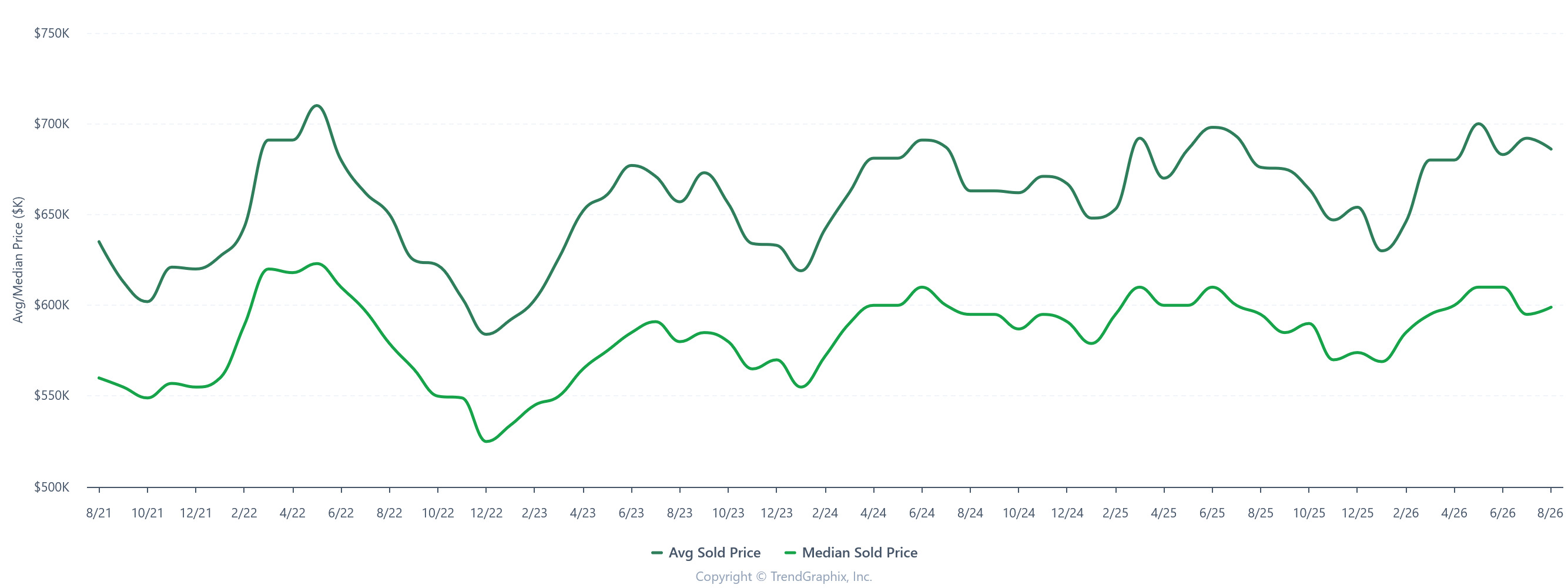 tri county median sold price