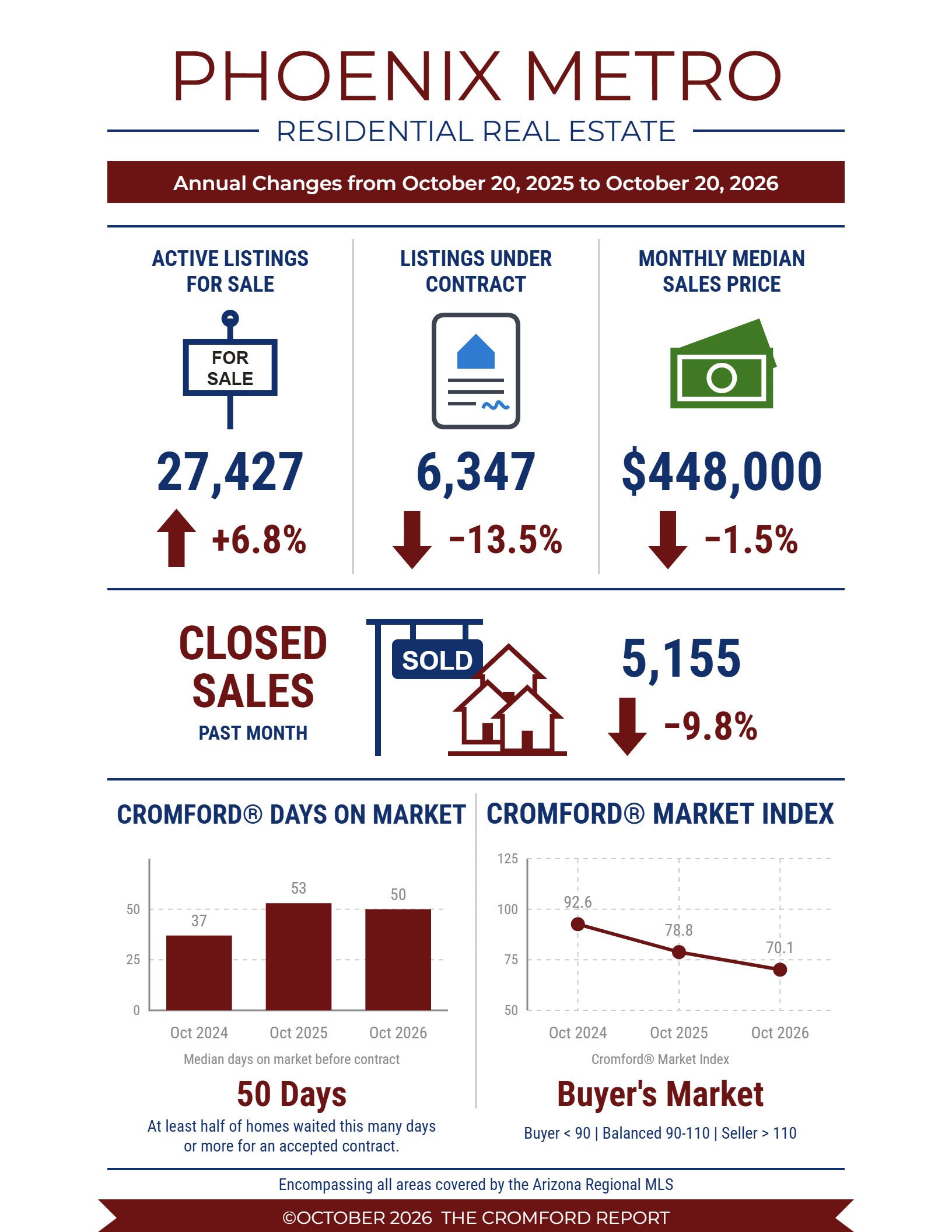 More Homes Under $400K? Here's What's Happening in the Phoenix Housing Market header image.