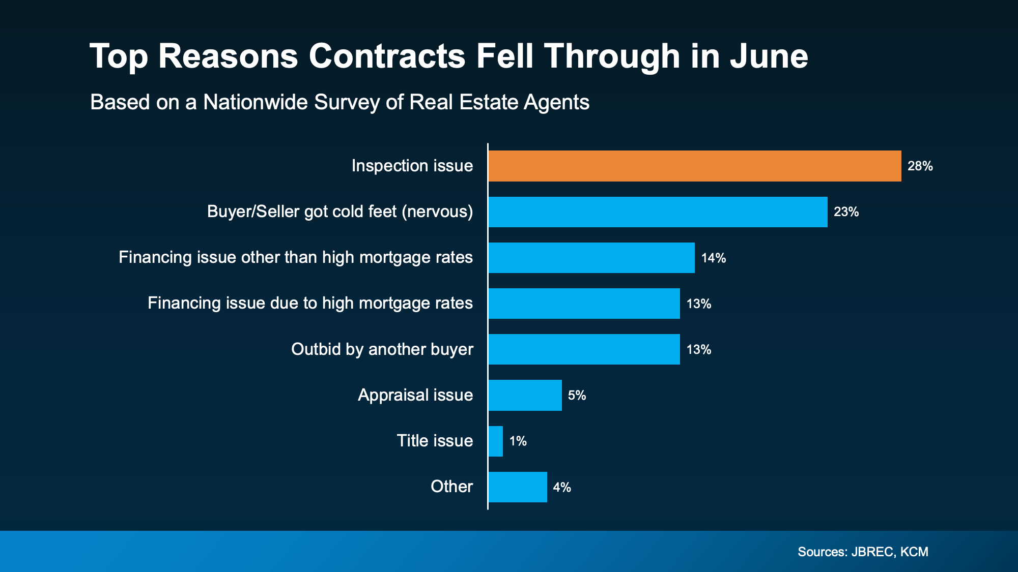 More Contracts Are Falling Through. Here’s How To Get Ahead. header image.
