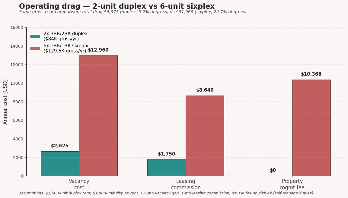 Operating drag comparison &mdash; 2-unit Miami duplex versus 6-unit sixplex showing vacancy cost, leasing commission, and property management fee