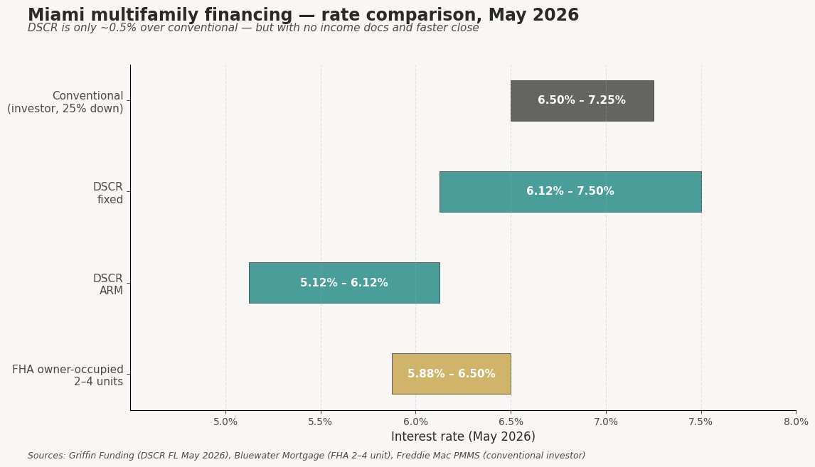 Miami multifamily financing rate comparison May 2026 &mdash; DSCR fixed, DSCR ARM, conventional investor loan, and FHA owner-occupied 2-4 unit rates