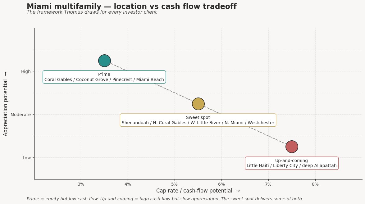 Miami multifamily investing &mdash; location versus cash flow tradeoff framework showing prime, sweet spot, and up-and-coming zones