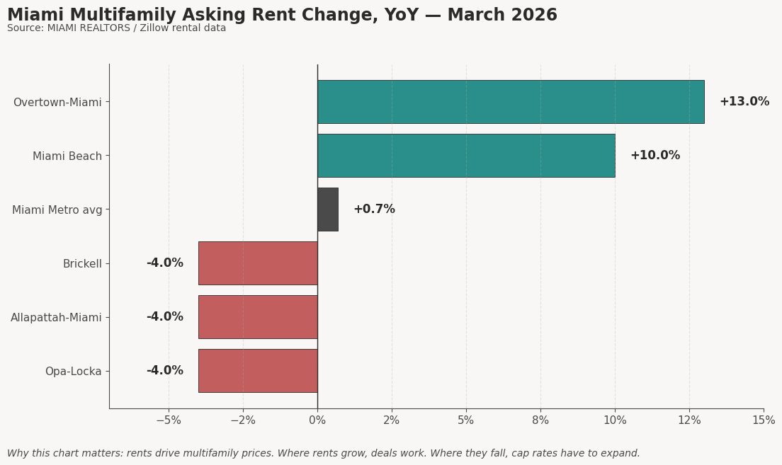 Miami multifamily asking rent change by submarket, March 2026 &mdash; Overtown +13%, Miami Beach +10%, Brickell -4%, Allapattah -4%, source MIAMI REALTORS