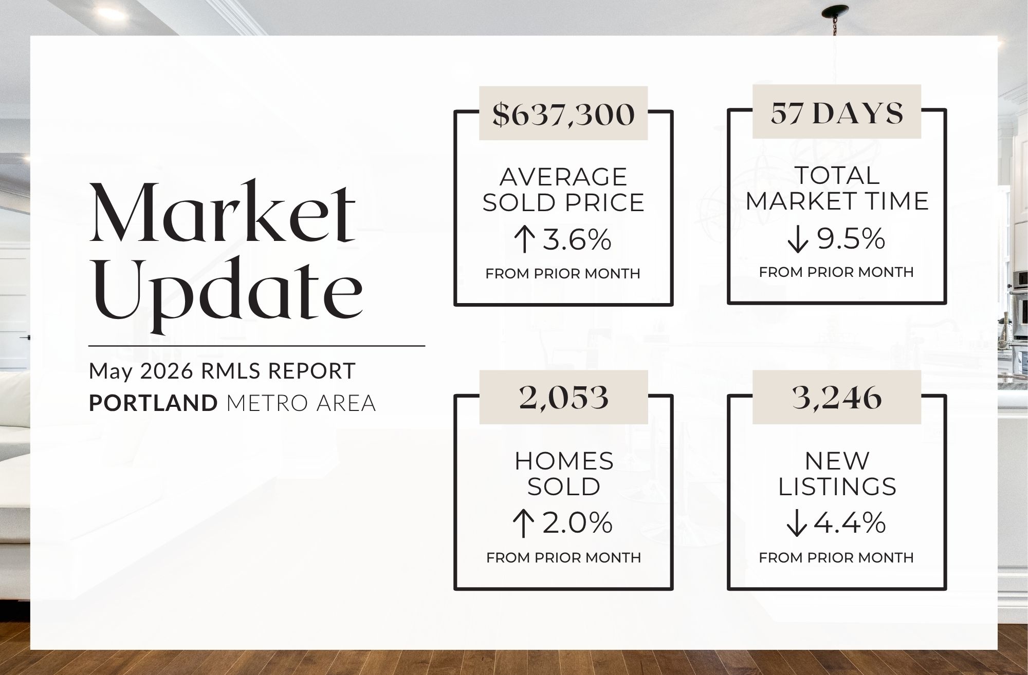 May Market Update header image.