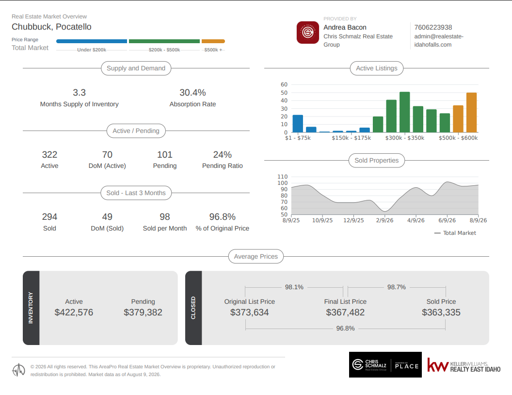 Chubbuck & Pocatello Market Update: What Buyers and Sellers Need to Know Right Now header image.