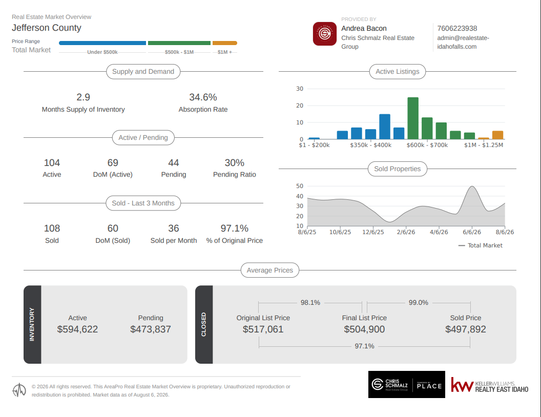Jefferson County Market Update: What Buyers and Sellers Need to Know Right Now header image.