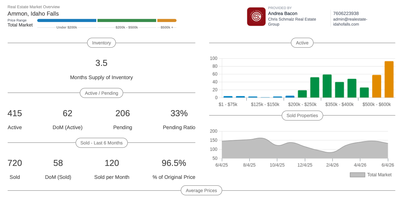 Bonneville County Real Estate Market Update header image.