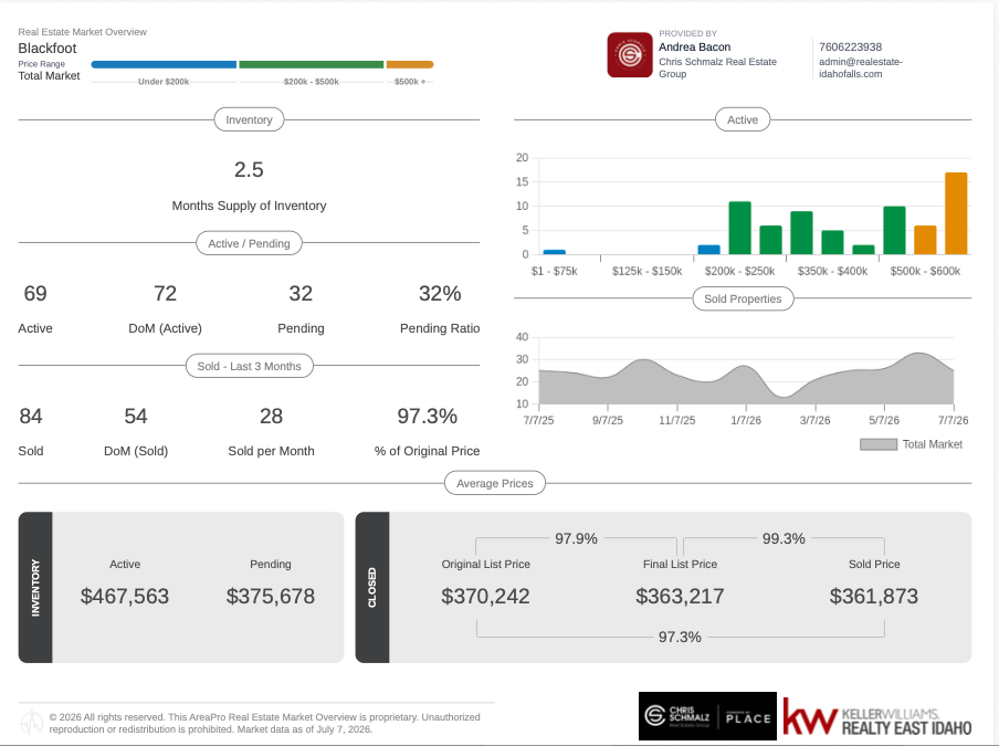 Blackfoot Real Estate Market Update: What's Happening Right Now (July 2026) header image.