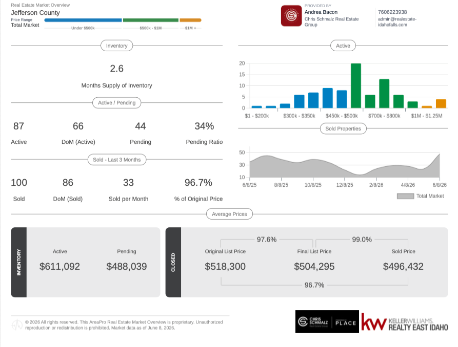 🏡Jefferson County Real Estate Market Update: What Buyers & Sellers Need to Know Right Now header image.