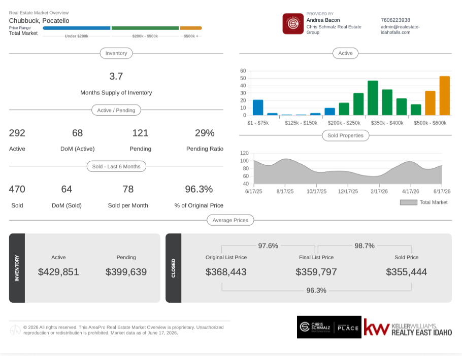 Chubbuck & Pocatello Real Estate Market Update — What Buyers and Sellers Need to Know header image.
