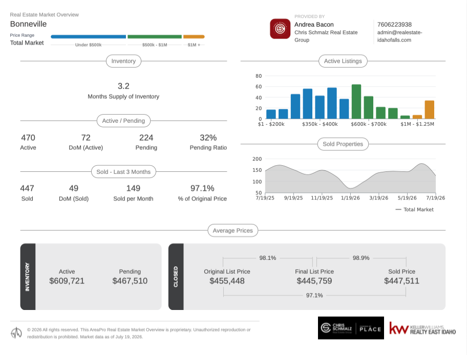 Bonneville County Market Update: What Buyers and Sellers Need to Know Right Now header image.