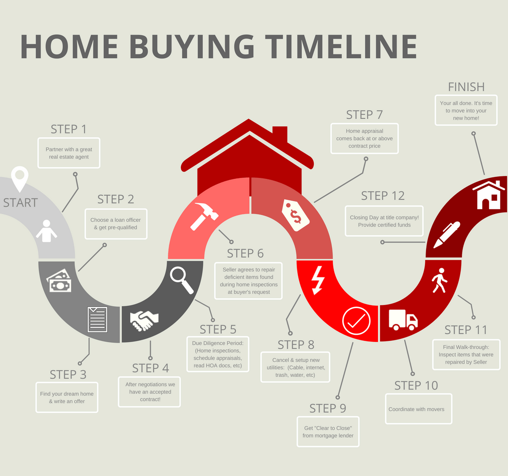 Home buying timeline explained step-by-step header image.