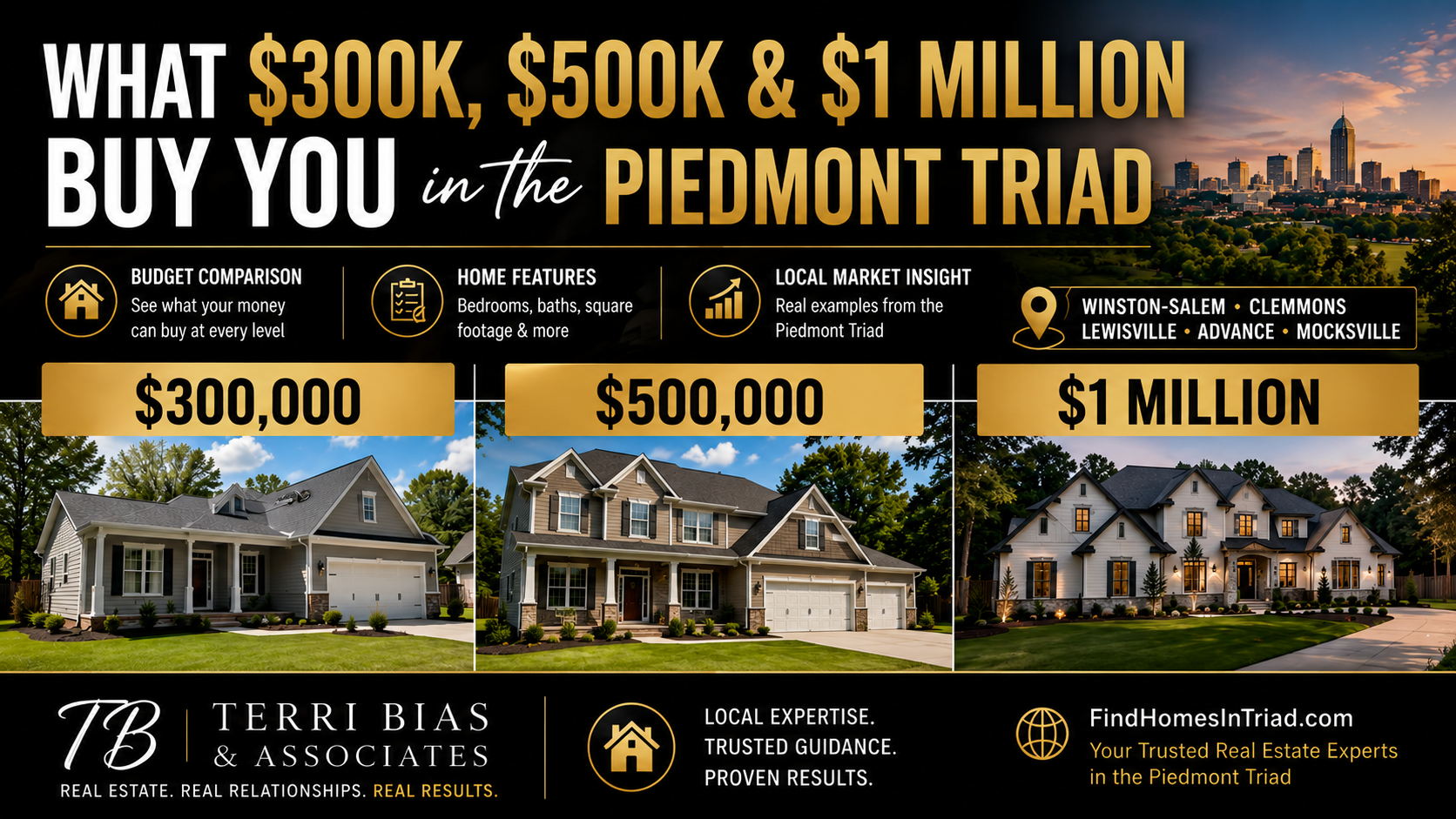 What $300K, $500K, and $1 Million Buy You in the Piedmont Triad header image.