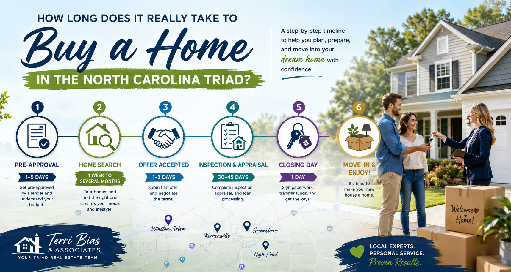 How Long Does It Really Take to Buy a Home in the North Carolina Triad? A Step-by-Step Timeline header image.