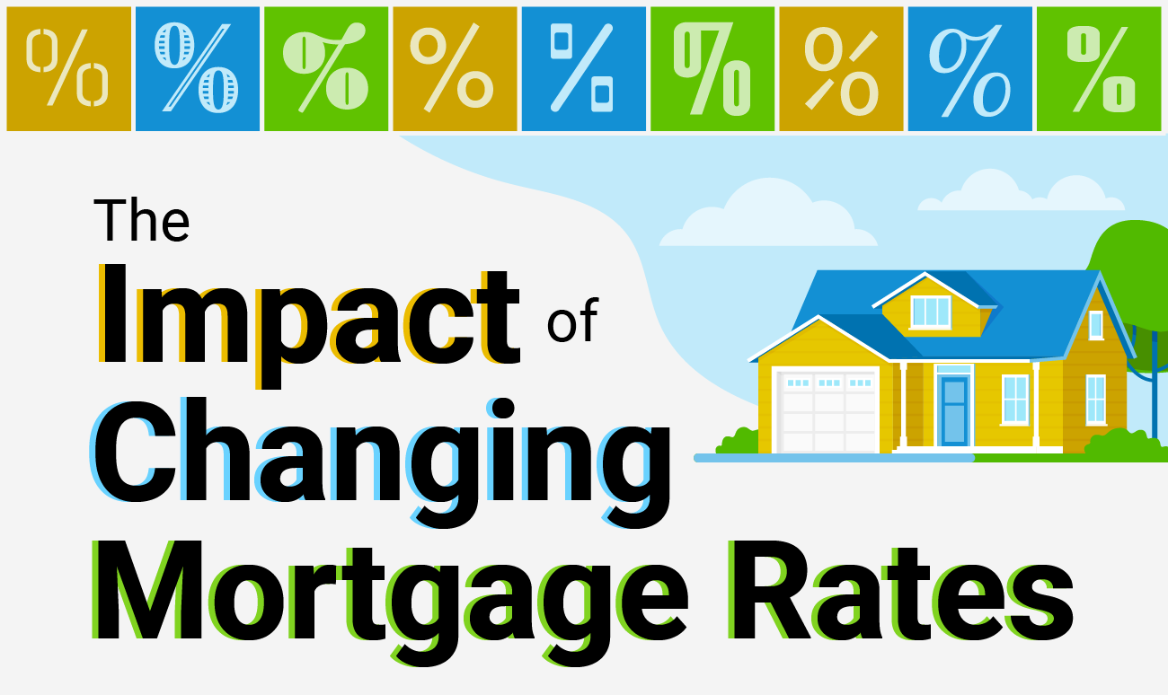The Impact of Changing Mortgage Rates [INFOGRAPHIC] header image.