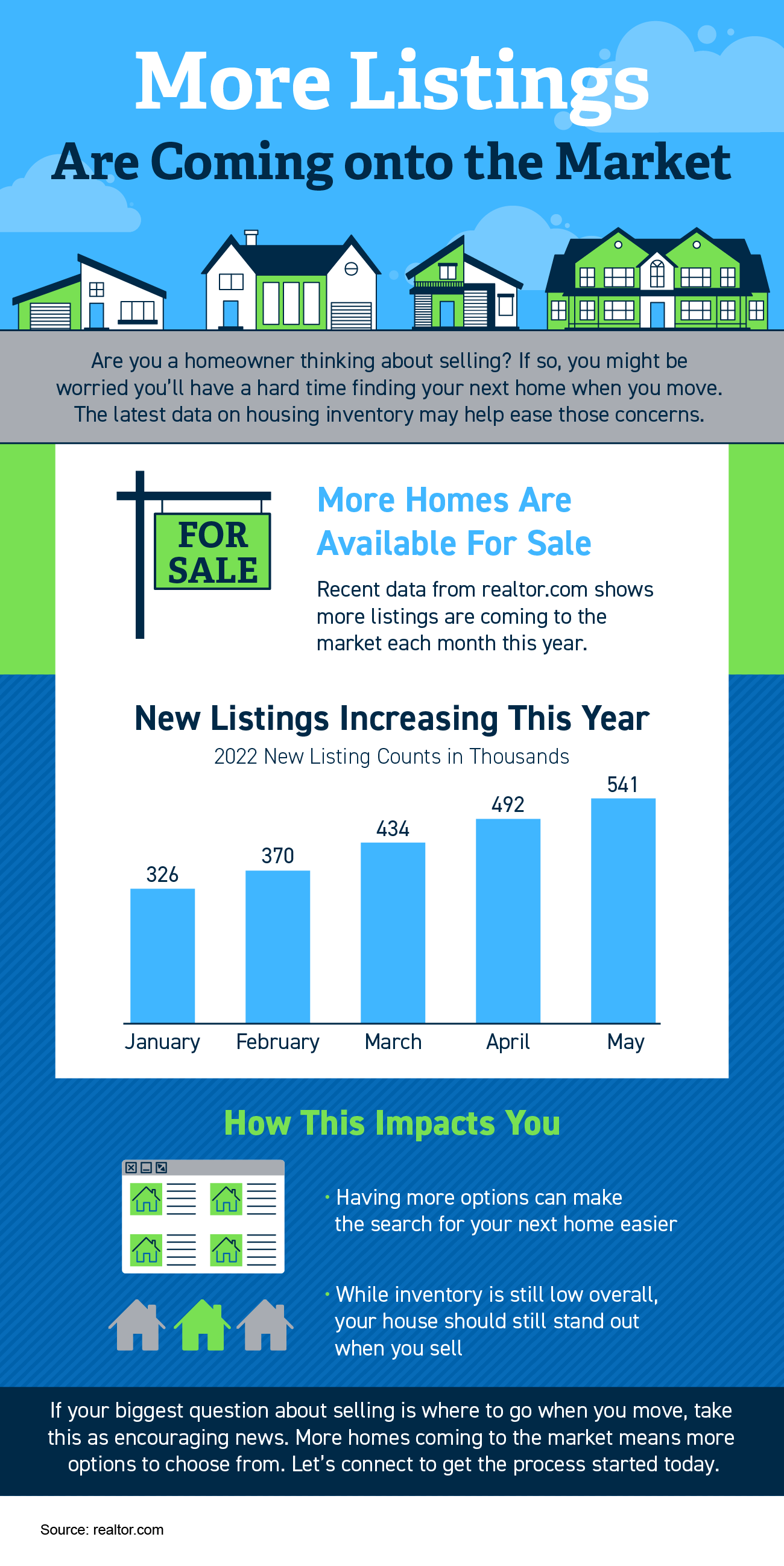 More Listings Are Coming onto the Market [INFOGRAPHIC] header image.
