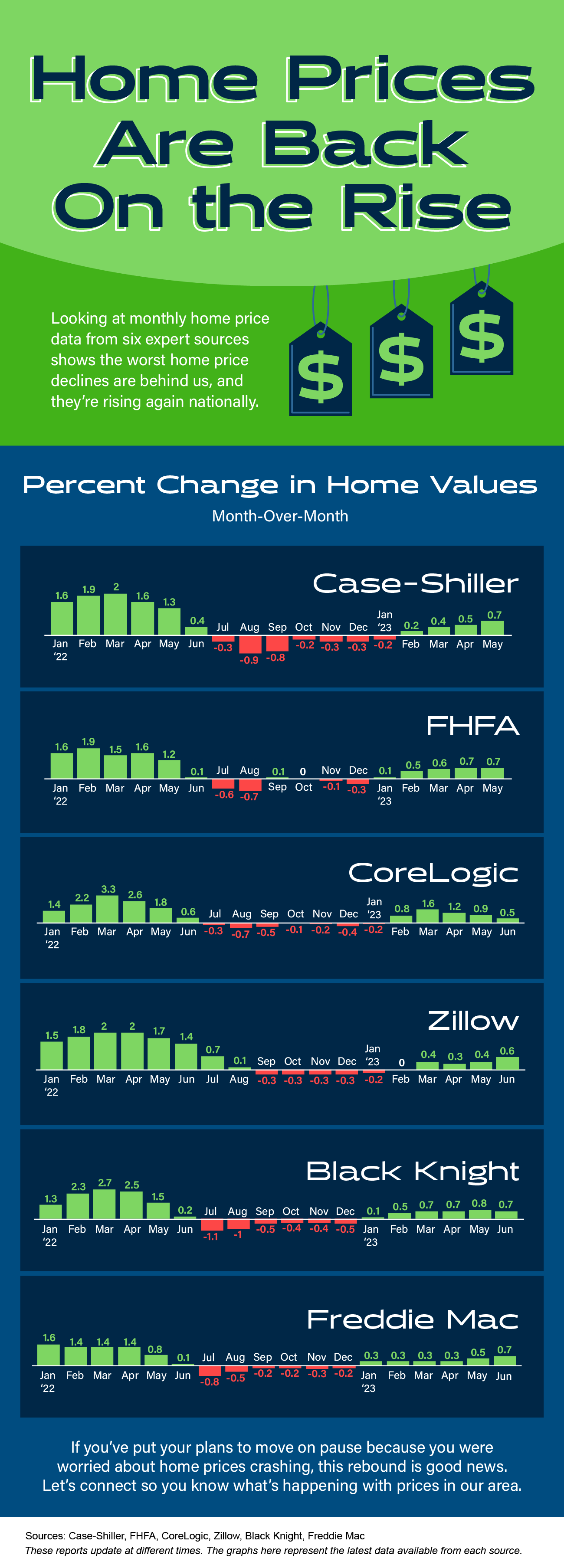 Home Prices Are Back on the Rise [INFOGRAPHIC] header image.