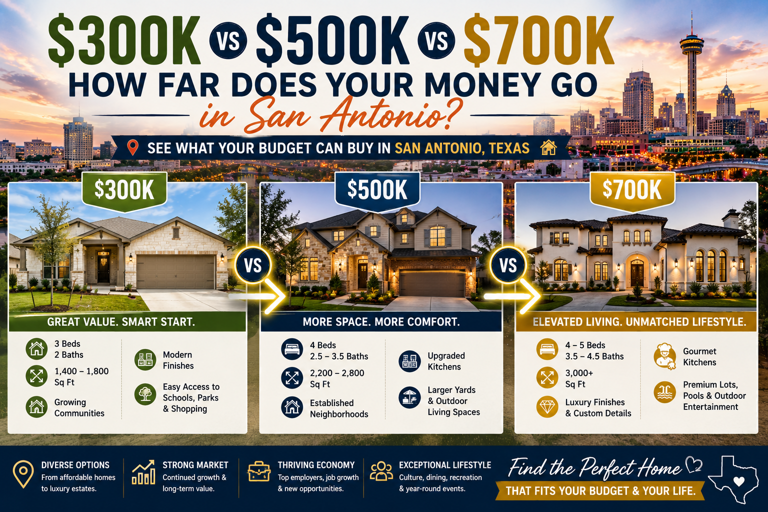What $300K, $500K, and $700K Can Buy in San Antonio, TX header image.
