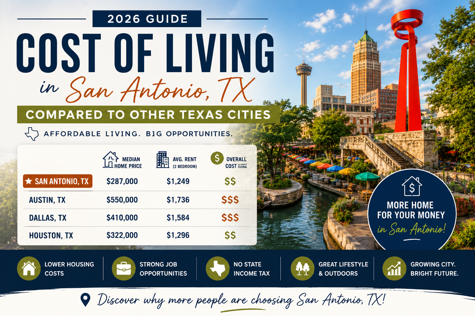 Cost of Living in San Antonio TX Compared to Other Texas Cities in 2026 header image.