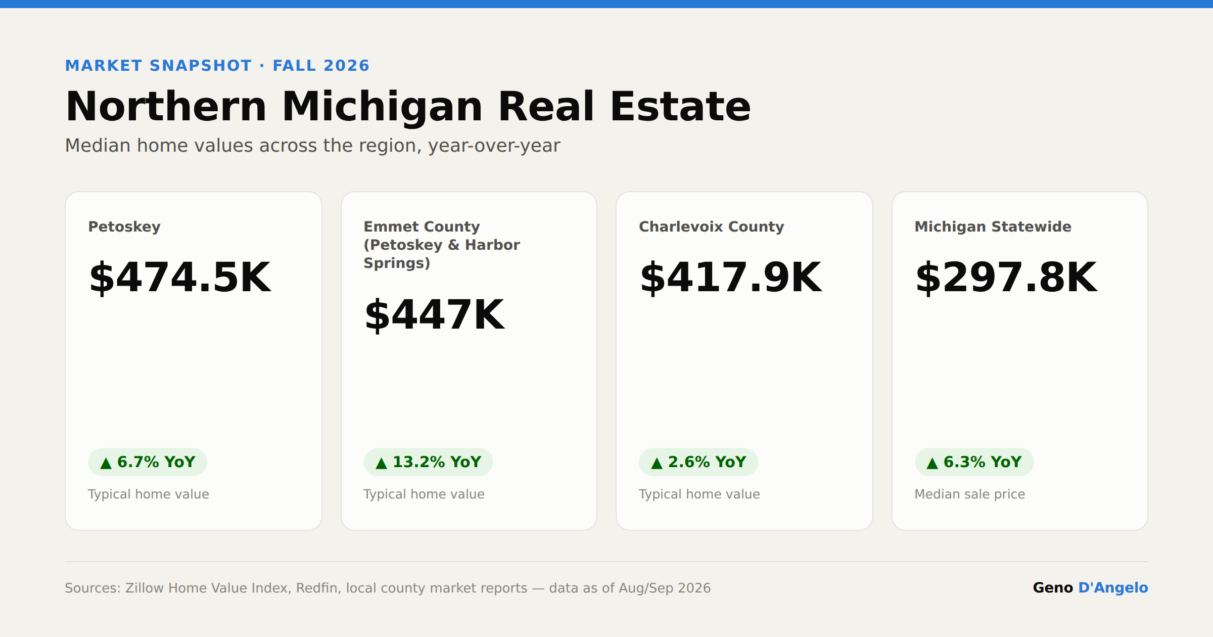 Is Northern Michigan a Buyer's Market Again? Fall 2026 Data header image.