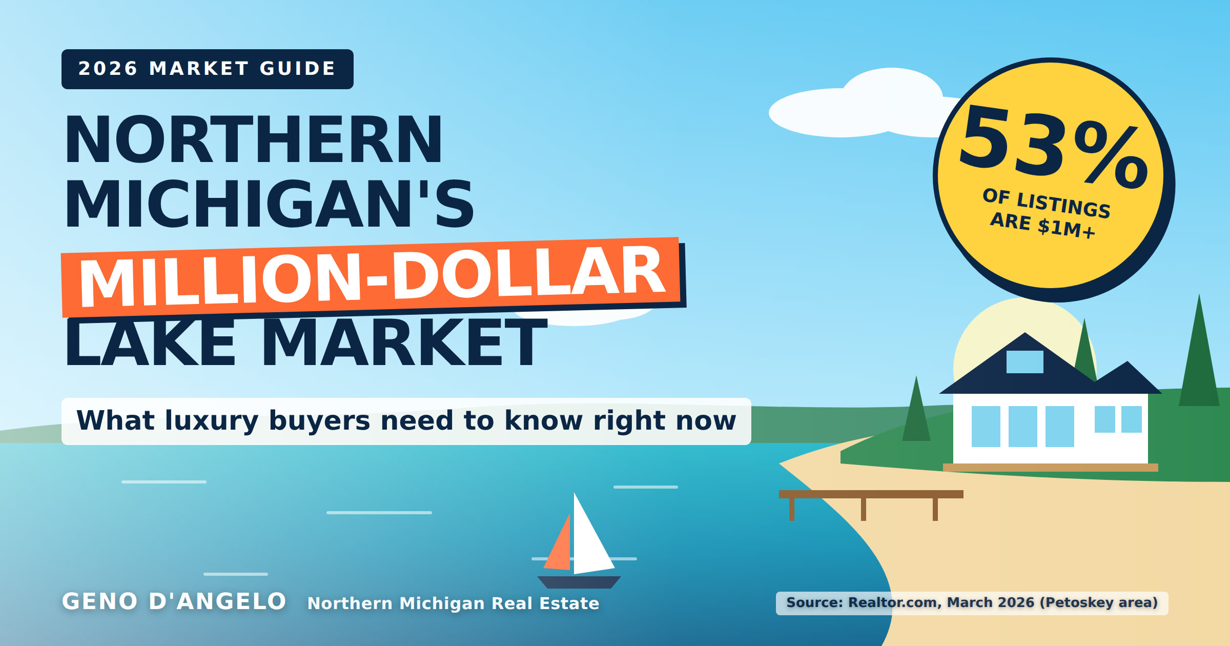 Northern Michigan Luxury Real Estate Market: 2026 Guide header image.