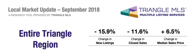 Triangle Area Real Estate Market Update -  Quarter 3 2018 header image.