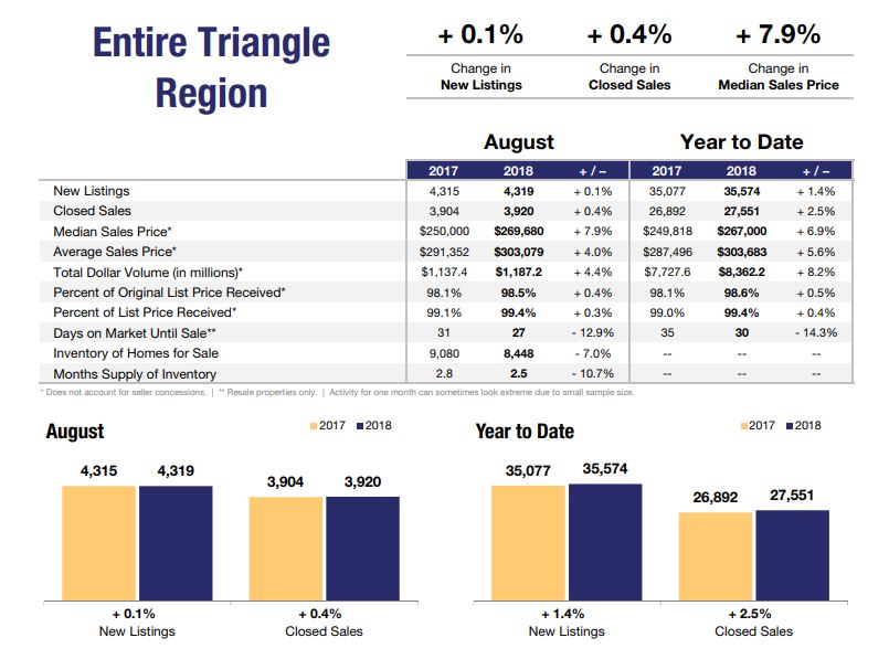 Triangle Area Home Sales Market Update -August 2018 header image.