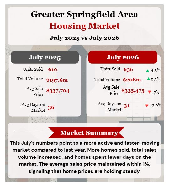 Greater Springfield Missouri Real Estate Market Statistics