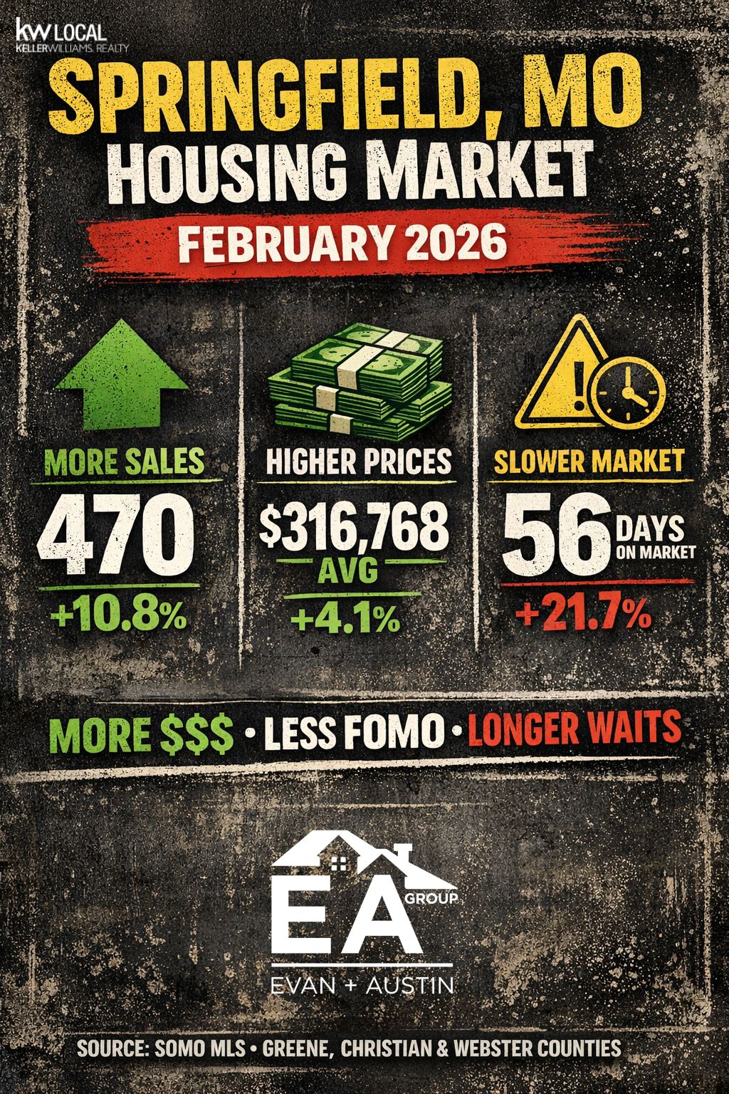Springfield, MO Housing Market February 2026. More sales, higher prices… slower market header image.